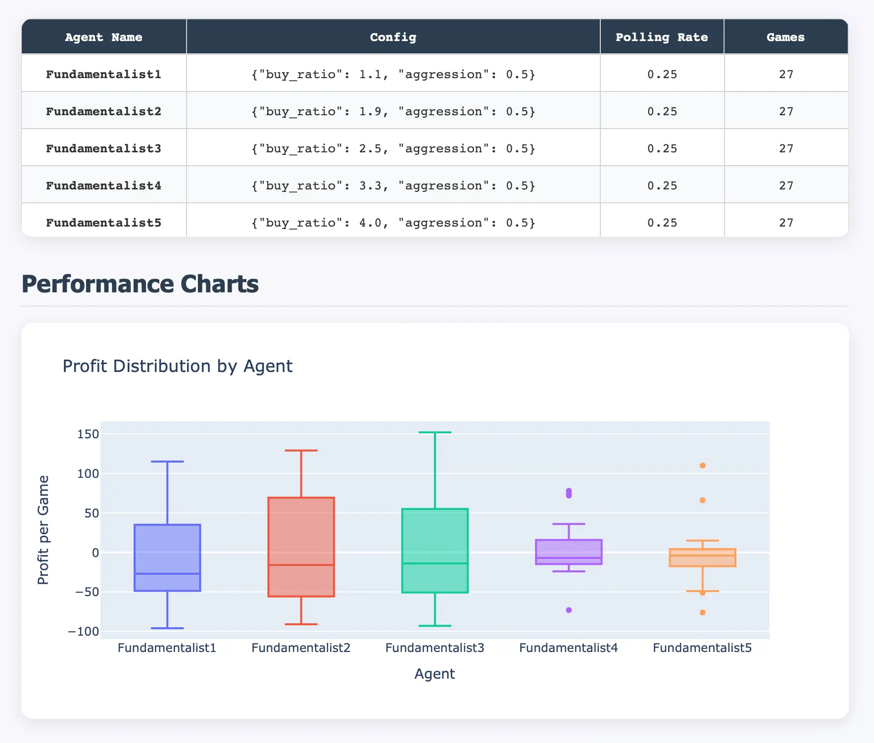 A screenshot from the dashboard showing agent performance across many games.